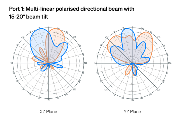 Port 1 Multi Linear Polarised Directional Beam With 15 20° Beam Tilt