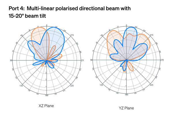 Port 4 Multi Linear Polarised Directional Beam With 15 20° Beam Tilt